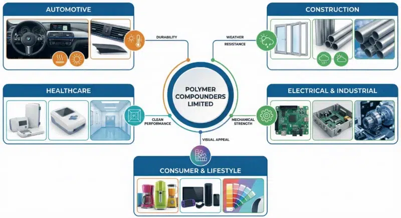 polymer compounders sectors